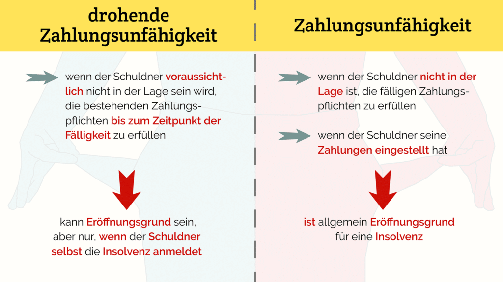 In diesem Bild sehen Sie den Unterschied zwischen der drohenden Zahlungsunfähigkeit und der Zahlungsunfähigkeit.