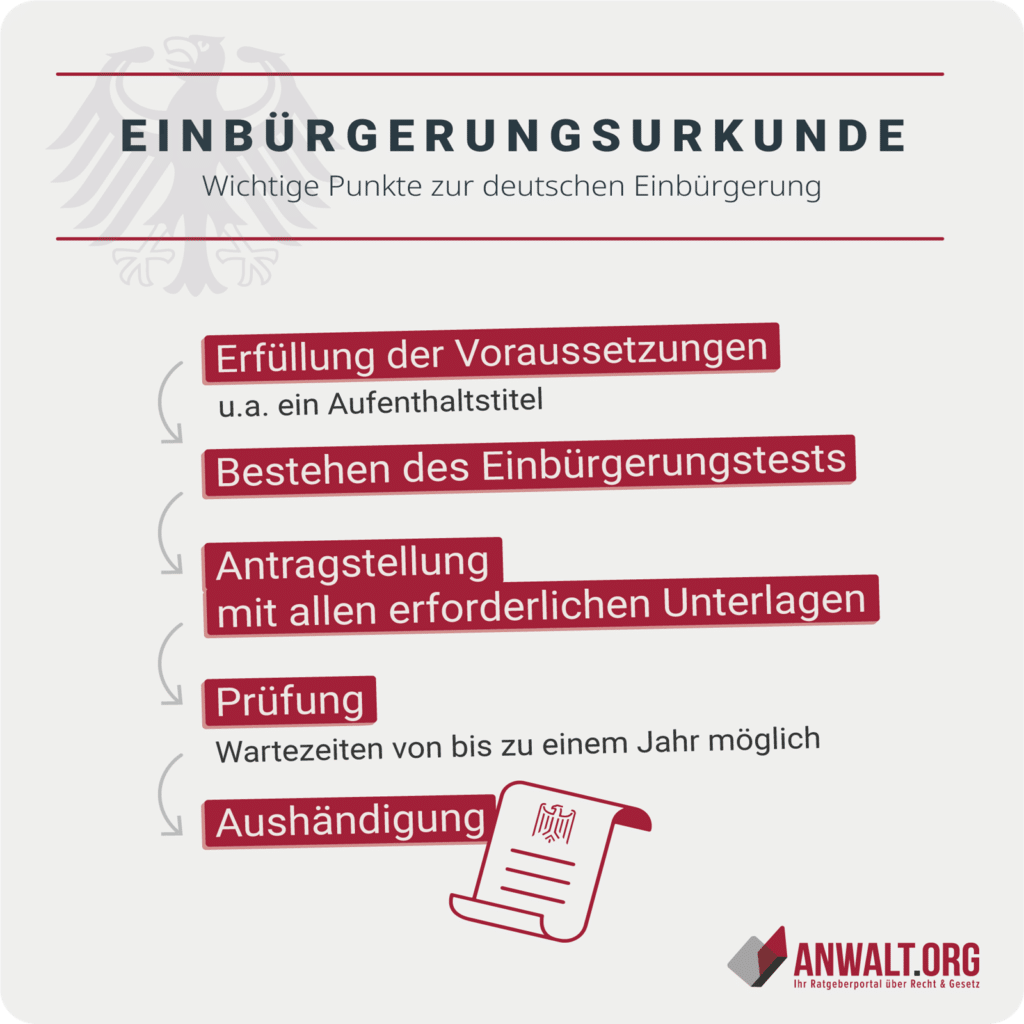 Infografik: Weg zur Einbürgerungsurkunde